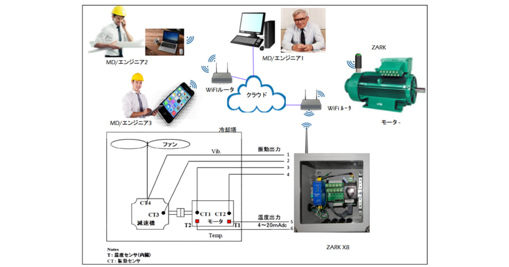 新川電機，クラウド型モバイル振動監視システムを発売