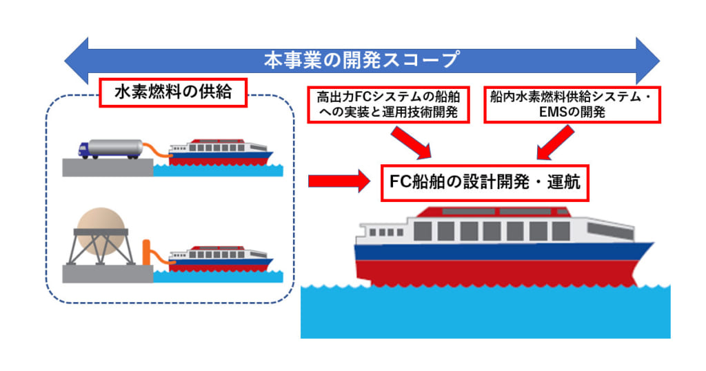 日本郵船など5社,高出力燃料電池搭載船の実用化に向けた実証事業を開始