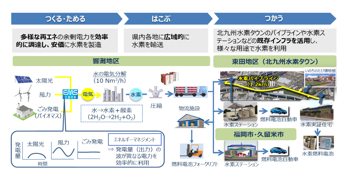 ENEOS,北九州の再生可能エネルギーを活用したCO<sub>2</sub>フリー水素サプライチェーン実証事業の実施を発表