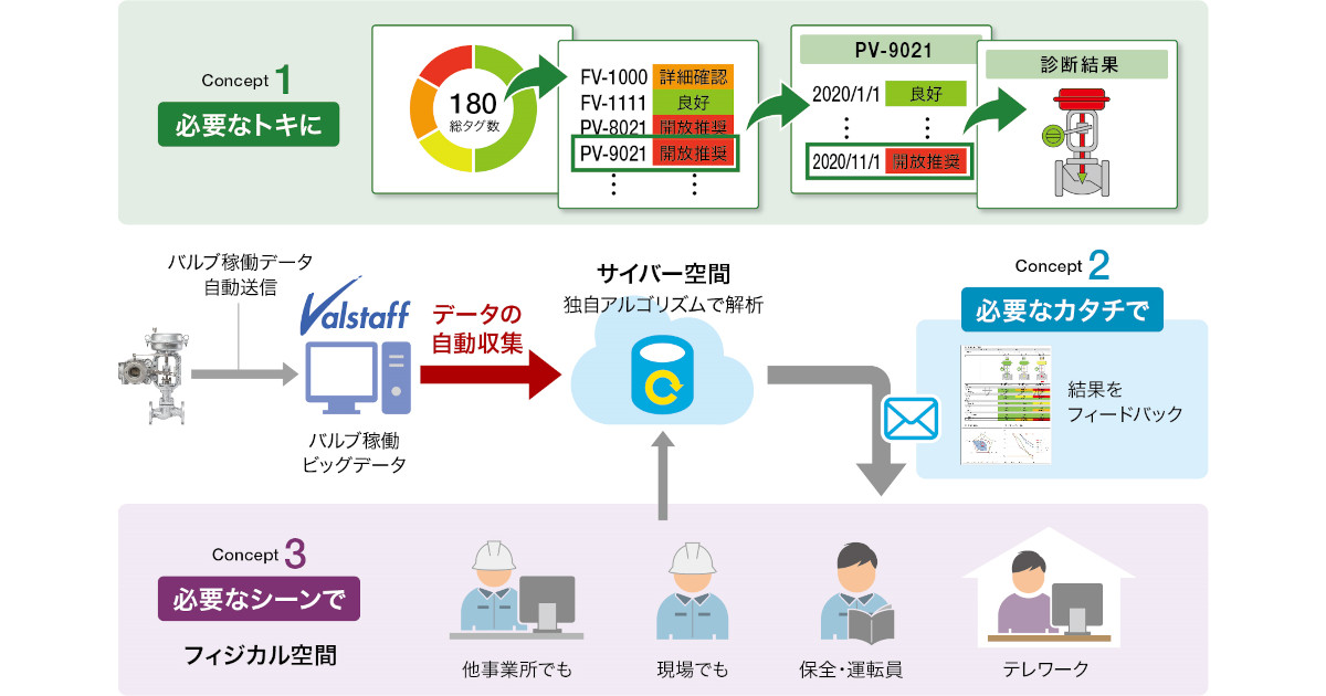 アズビル，生産設備の安定化・保安力強化に貢献する「Dx Valve Cloud Service」を販売開始