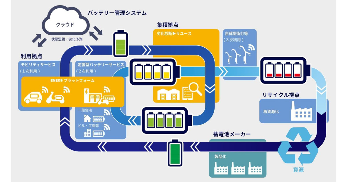21_6_16_7 ENEOSホールディングスとMIRAI-LABO,バッテリー循環社会実現に向けた協業を開始