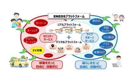 ENEOSとNEC,電動車両の充電ネットワーク拡充に向けた協業検討を開始