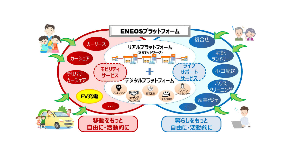 ENEOSとNEC，電動車両の充電ネットワーク拡充に向けた協業検討を開始