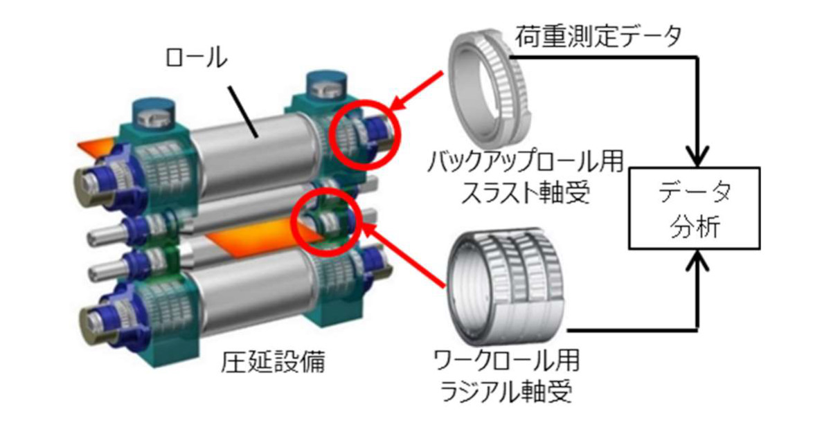 ジェイテクト，鉄鋼圧延設備用軸受荷重センシング技術を開発