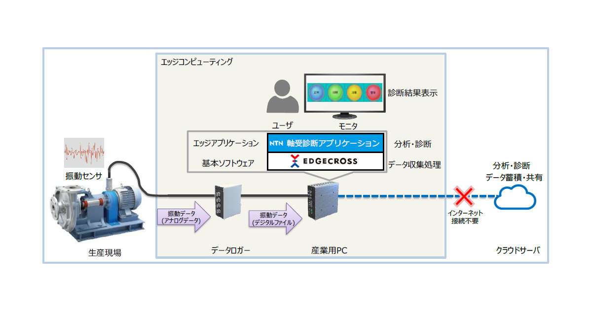 21_8_18_3 NTN,産業用IoTプラットフォーム向け軸受診断アプリを開発