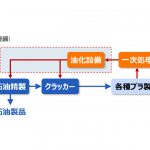 ENEOSと三菱ケミカル，プラスチック油化共同事業を実施することを発表