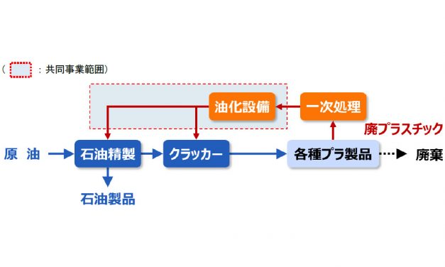 ENEOSと三菱ケミカル，プラスチック油化共同事業を実施することを発表