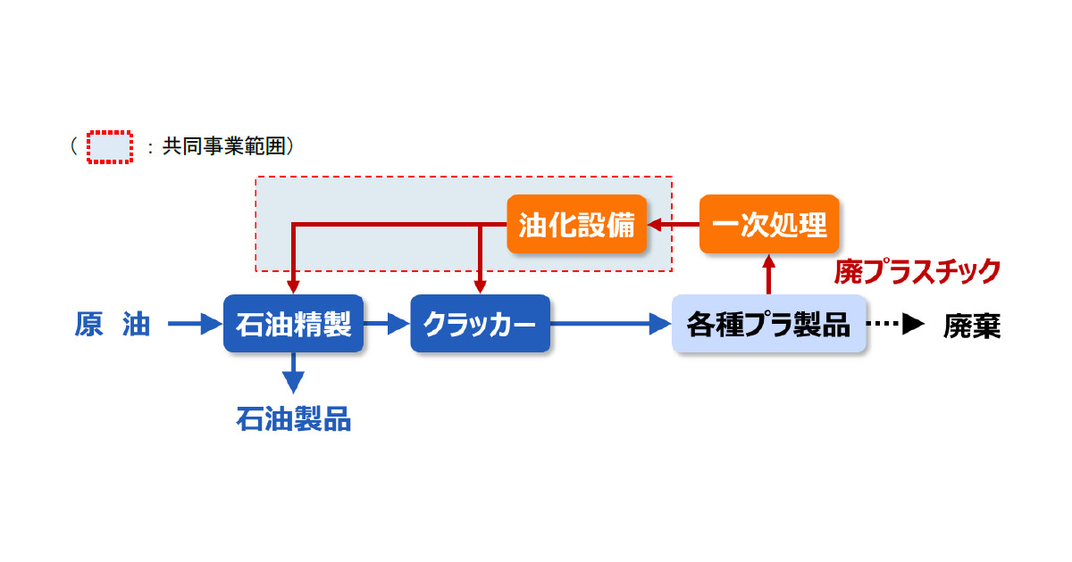 21_8_25_2 ENEOSと三菱ケミカル,プラスチック油化共同事業を実施することを発表