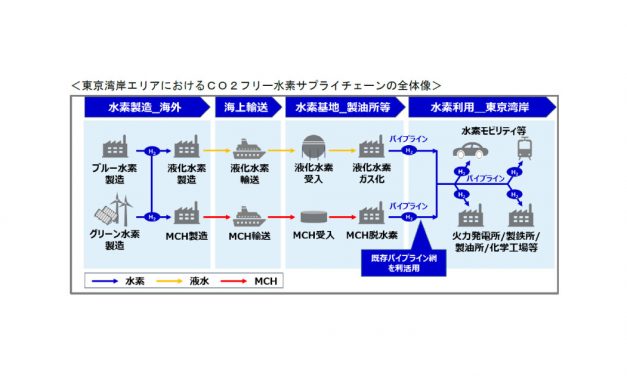 ENEOS，CO₂フリー水素サプライチェーン構築に向けた調査事業を実施