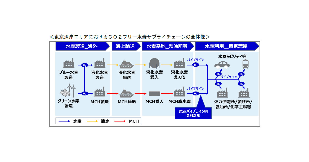 ENEOS，CO2フリー水素サプライチェーン構築に向けた調査事業を実施