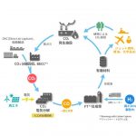 出光興産など6社，環境省の「二酸化炭素の資源化を通じた炭素循環社会モデル構築促進事業」に採択