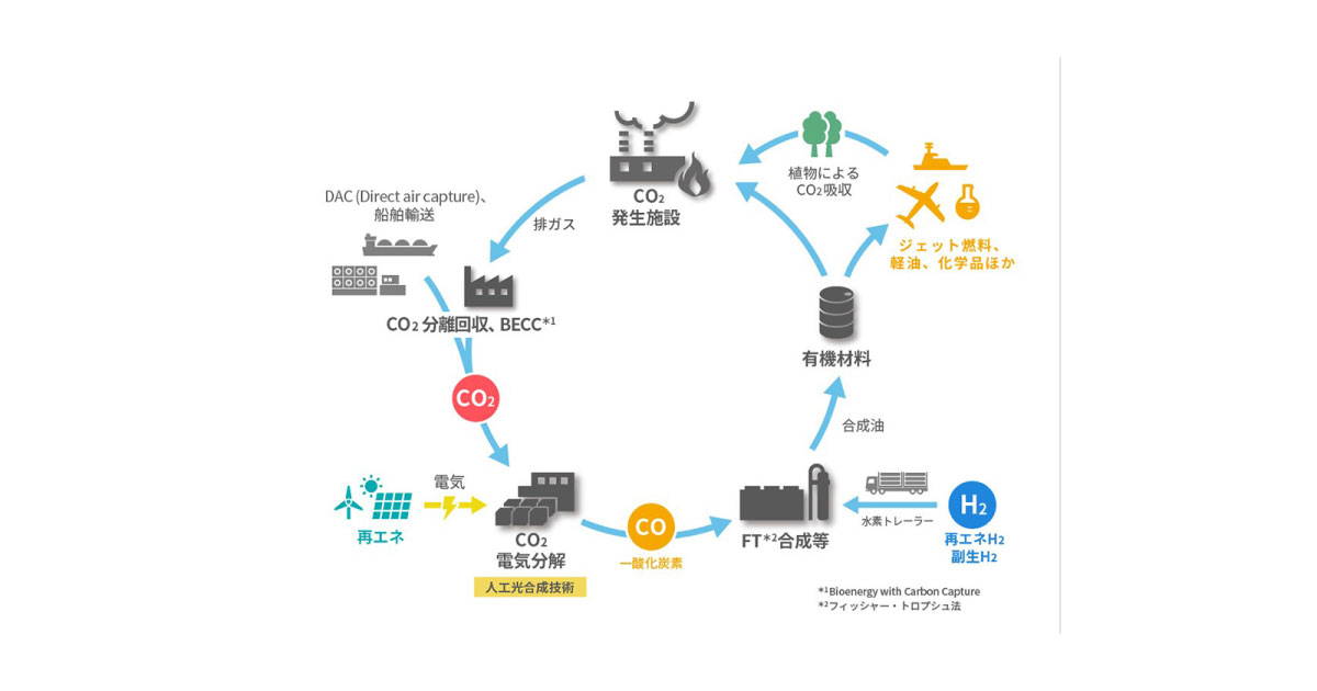 21_9_22_6 出光興産など6社,環境省の「二酸化炭素の資源化を通じた炭素循環社会モデル構築促進事業」に採択