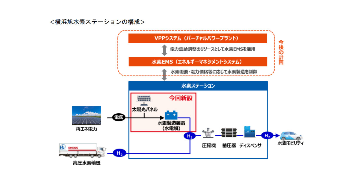 ENEOS，国内初となる水素ステーション内で製造したCO₂フリー水素の商用販売を開始