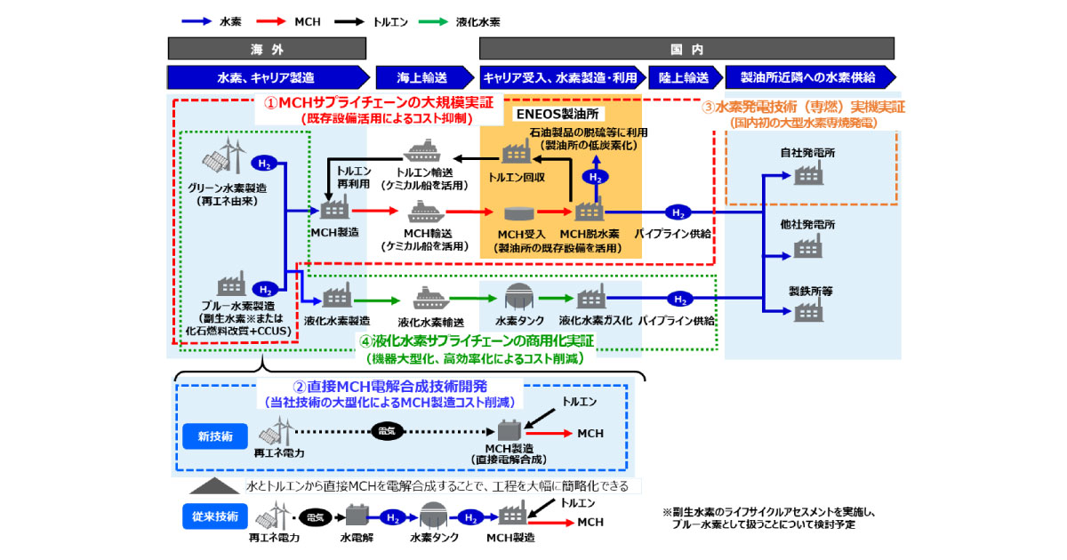 21_9_29_2 ENEOS,CO₂フリー水素サプライチェーン構築の実証事業4件がグリーンイノベーション基金事業に採択