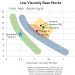 エクソンモービル，潤滑油の省燃費性と省エネルギー性を飛躍的に向上させる新型・次世代ポリアルファオレフィン「SpectraSyn™ MaX」を販売開始