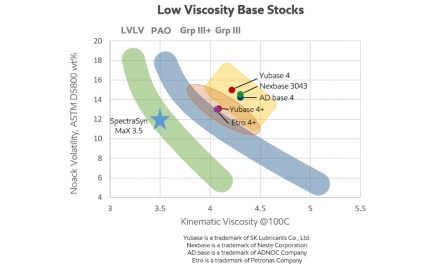 エクソンモービル，潤滑油の省燃費性と省エネルギー性を飛躍的に向上させる新型・次世代ポリアルファオレフィン「SpectraSyn™ MaX」を販売開始