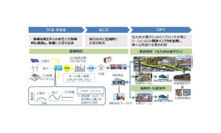 ENEOS,北九州市で再エネからCO₂フリー水素を製造,福岡県内で利活用する実証事業を開始