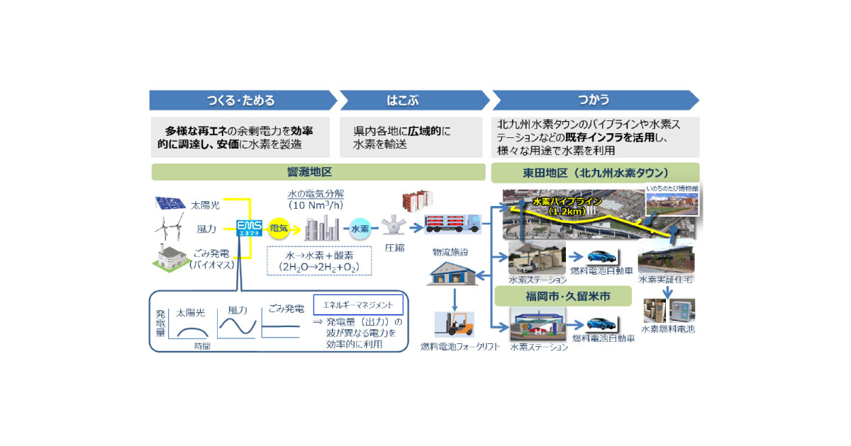 21_12_15_2 ENEOS,北九州市で再エネからCO2フリー水素を製造,福岡県内で利活用する実証事業を開始