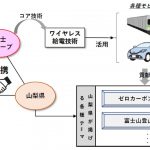 富士ウェーブが山梨県・豊橋技術科学大学と産学官連携協定を締結