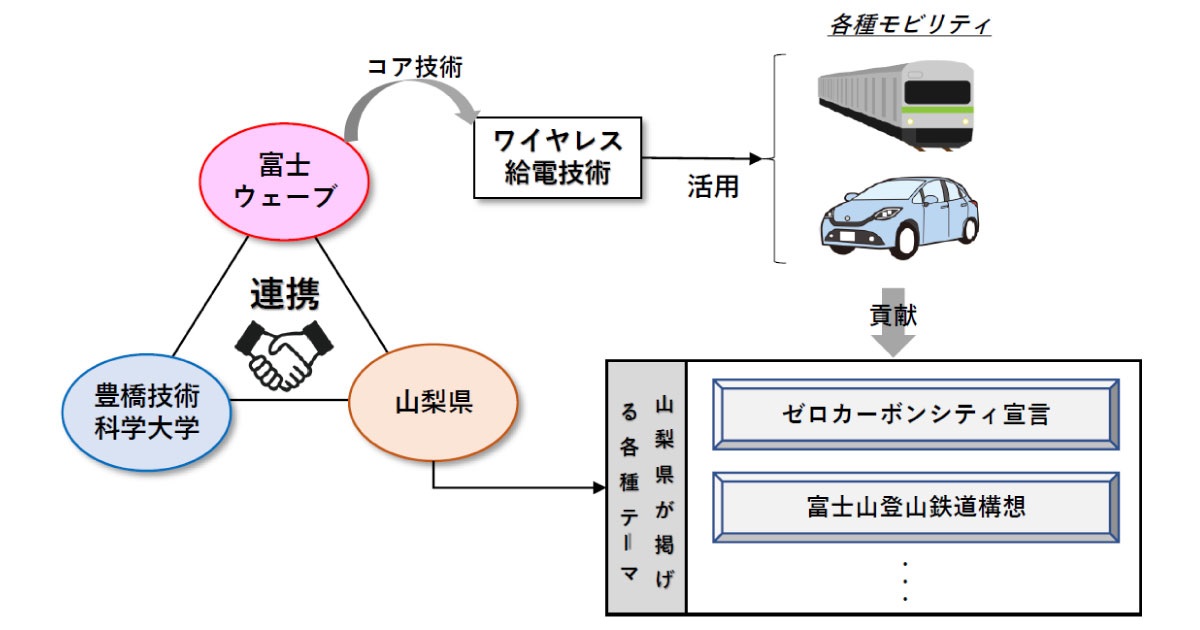 富士ウェーブが山梨県・豊橋技術科学大学と産学官連携協定を締結