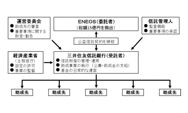 ENEOS，「公益信託ENEOS水素基金」2021年度助成対象者を決定
