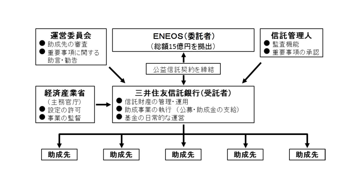 公益信託ENEOS水素基金