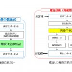 ジェイテクト，軸受再使用技術を確立
