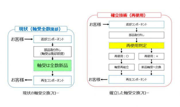 ジェイテクト，軸受再使用技術を確立