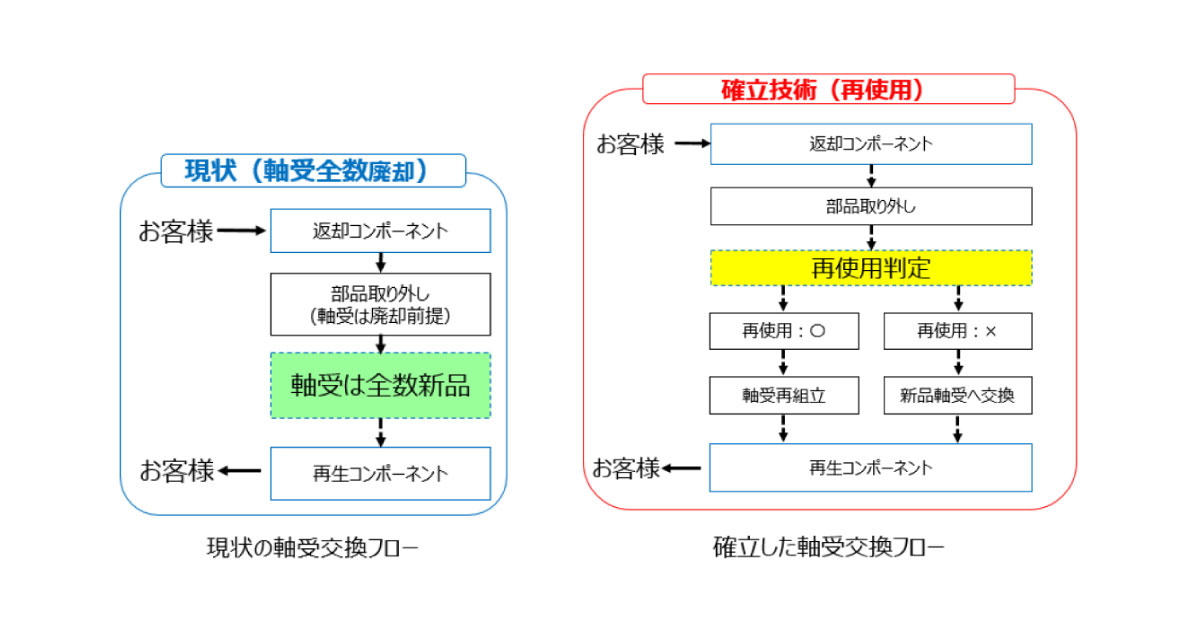 22_2_22_5 ジェイテクト,軸受再使用技術を確立
