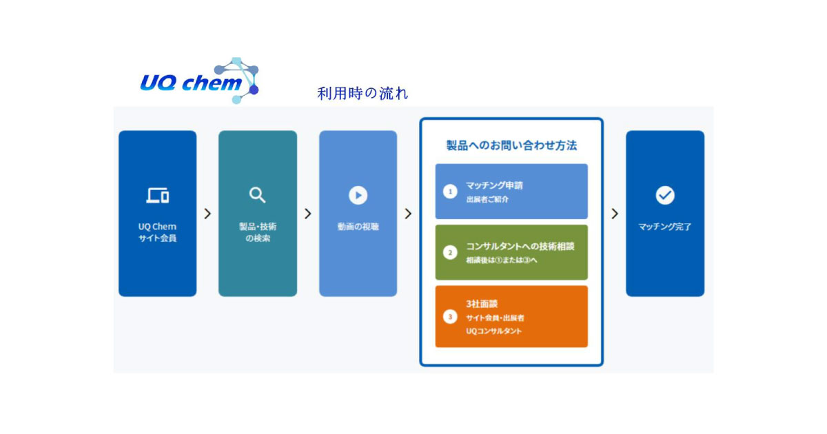 22_2_9_5 三洋化成工業,遊休化学品とニーズをつなぐマッチングプラットフォームの試験運用を開始