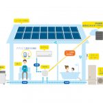 出光興産，住宅におけるエネルギーマネジメント実証試験を開始