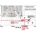 ランクセス，繰返しの負荷を受ける部品向けのポリアミド新製品群を発売