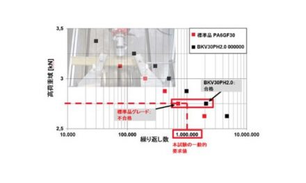 ランクセス,繰返しの負荷を受ける部品向けのポリアミド新製品群を発売