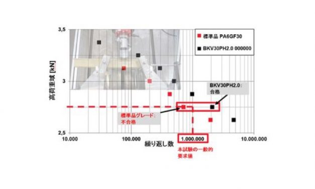 ランクセス，繰返しの負荷を受ける部品向けのポリアミド新製品群を発売