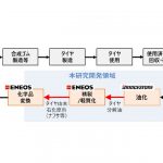 ブリヂストンとENEOS，使用済タイヤからタイヤ素原料を製造する技術の社会実装に向け共同プロジェクトを開始