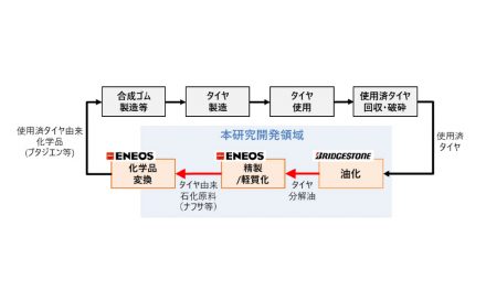 ブリヂストンとENEOS,使用済タイヤからタイヤ素原料を製造する技術の社会実装に向け共同プロジェクトを開始