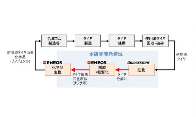 ブリヂストンとENEOS，使用済タイヤからタイヤ素原料を製造する技術の社会実装に向け共同プロジェクトを開始