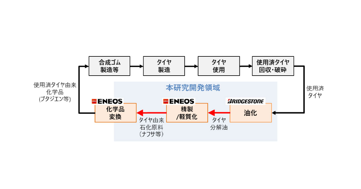 ブリヂストンとENEOS，使用済タイヤからタイヤ素原料を製造する技術の社会実装に向け共同プロジェクトを開始