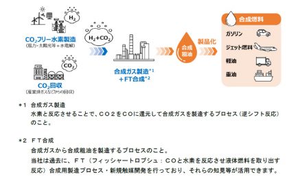 ENEOS,CO₂を原料とした合成燃料の製造技術開発がNEDOグリーンイノベーション基金に採択