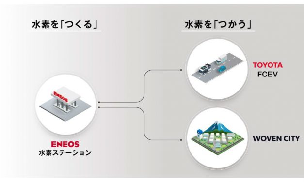 ENEOS，トヨタ，ウーブン・プラネット，Woven Cityを起点にCO₂フリー水素の製造と利用を推進