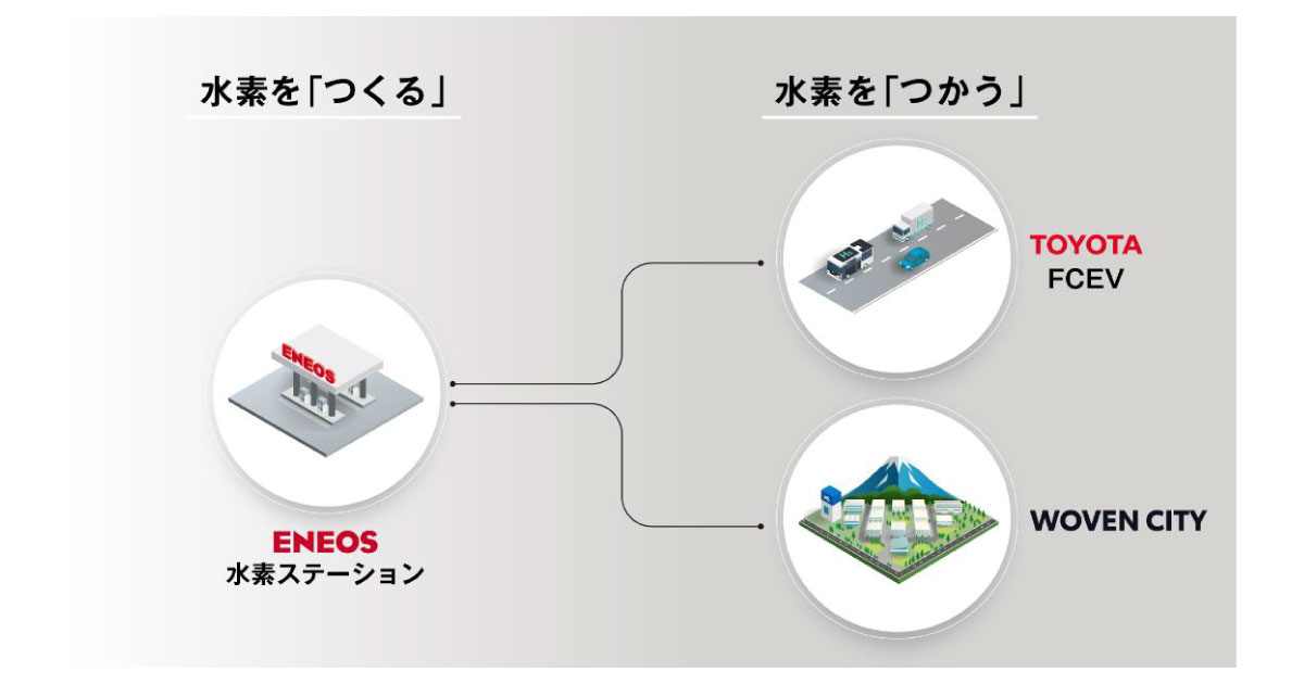 ENEOS，トヨタ，ウーブン・プラネット，Woven Cityを起点にCO2フリー水素の製造と利用を推進