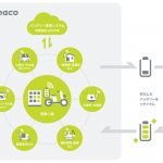 ENEOSほか5社，電動二輪車用共通仕様バッテリーのシェアリングサービスを提供する会社を設立