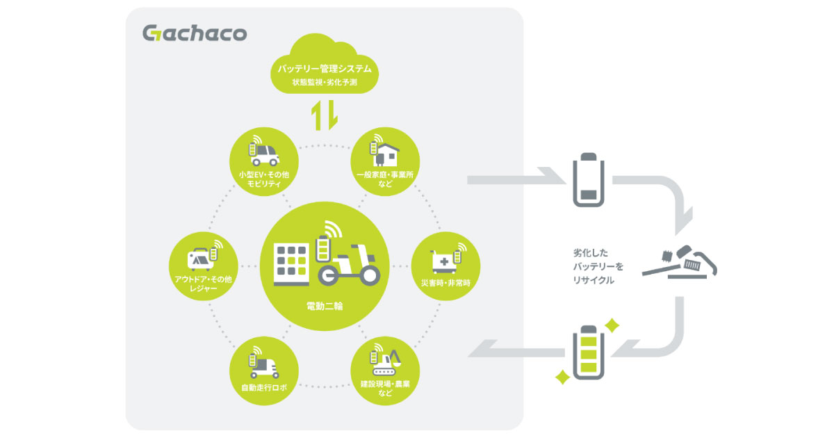 22_5_18_6 ENEOS,Honda,カワサキモータース,スズキ,ヤマハ発動機,電動二輪車用共通仕様バッテリーのシェアリングサービスを提供する会社を設立