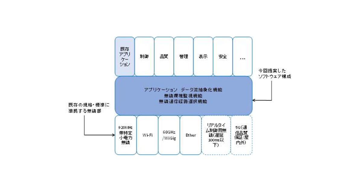 jn2017012506 NICT,工場IoT化に向け無線通信を安定化させるソフトウェアを構築