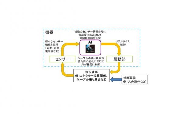 三菱電機，最適な動作をリアルタイムに制御するAIを開発