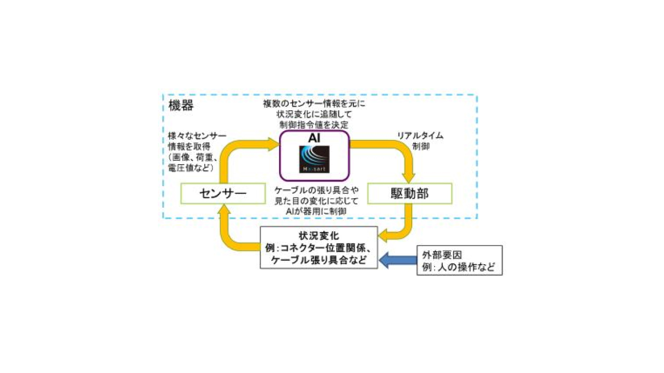 三菱電機，最適な動作をリアルタイムに制御するAIを開発
