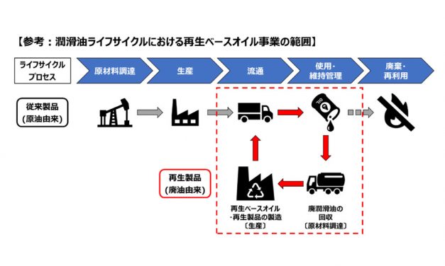 ENEOS，「廃潤滑油を活用した潤滑油ベースオイルへの再生プロセス構築」が環境省の公募事業に採択