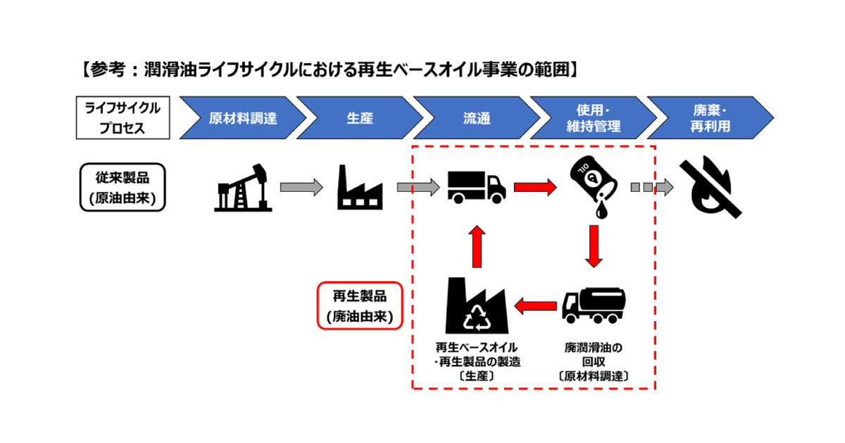 22_8_24_1 ENEOS,「廃潤滑油を活用した潤滑油ベースオイルへの再生プロセス構築」が環境省の公募事業に採択