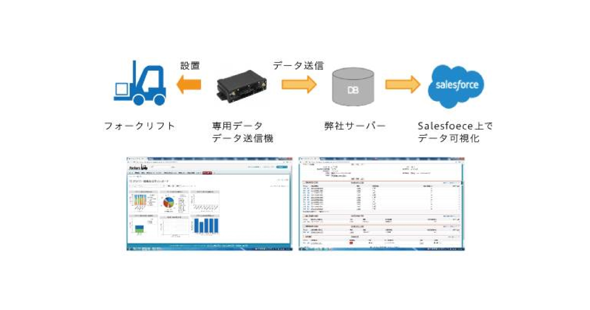 jn2017020806 三井物産エレクトロニクス,IoTによりフォークリフトの安全と稼働監視を提供するクラウドサービスを発表