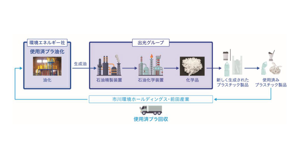 22_10_12_2 出光興産,使用済みプラスチックリサイクル事業化に向けた基本設計を開始